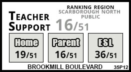 Brookmill Boulevard school Scarborough