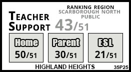 Highland Heights school Scarborough