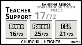 Churchill Heights school Scarborough