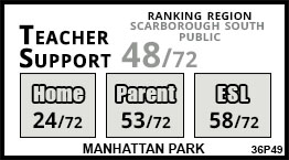 Manhattan Park school Scarborough